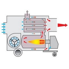 Аренда дизельной тепловой пушки, теплогенератора непрямого горения, нагреваREMKO CLK 50 (Германия)
